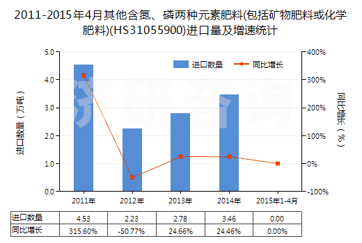 2011-2015年4月其他含氮、磷兩種元素肥料(包括礦物肥料或化學(xué)肥料)(HS31055900)進(jìn)口量及增速統(tǒng)計(jì)